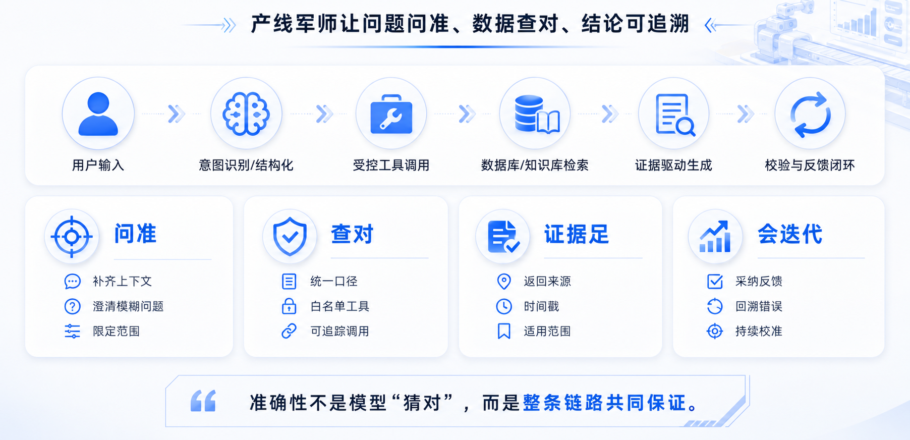 Verifiable Answer Workflow