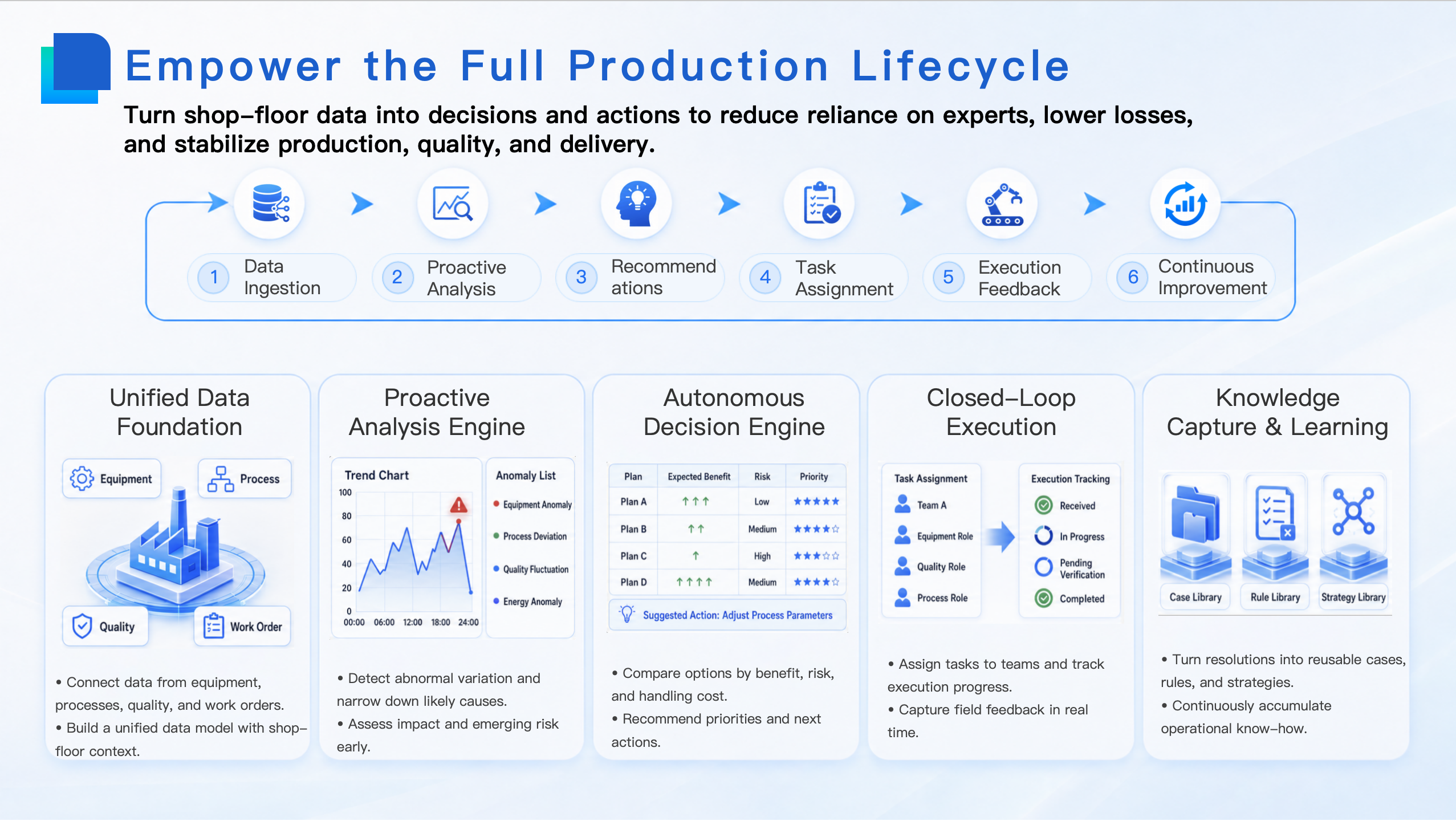 Empower the Full Production Lifecycle
