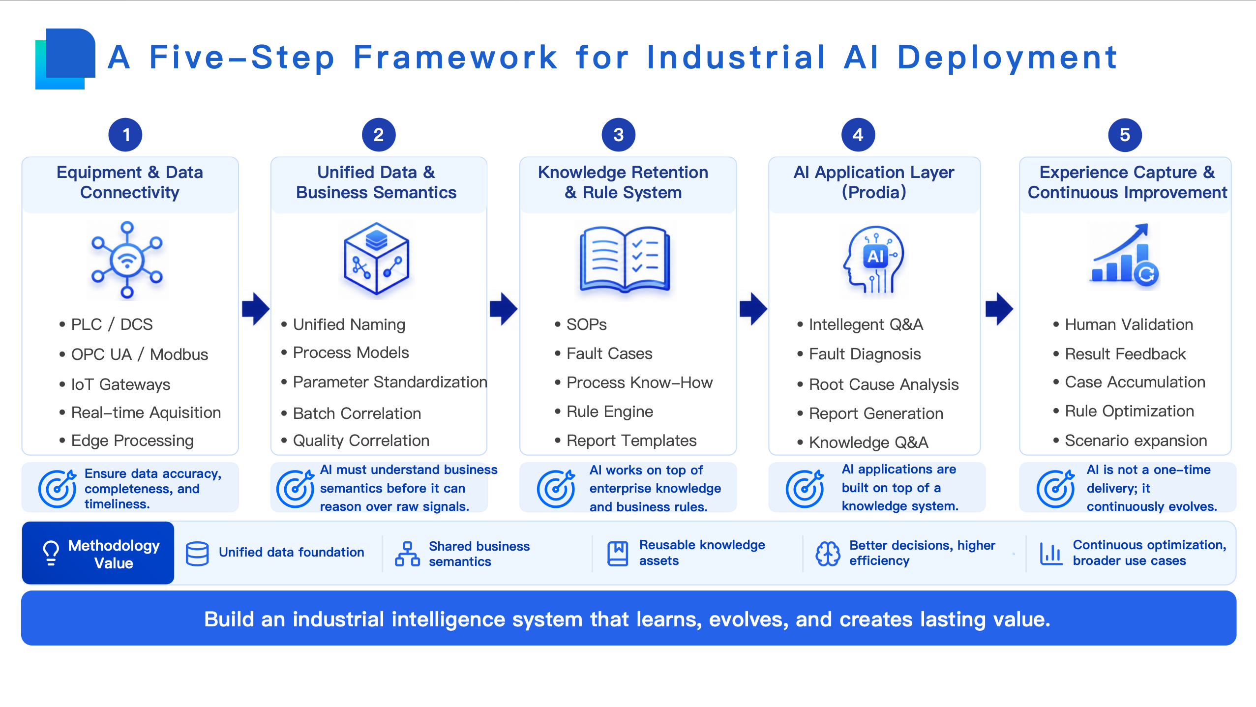 A Five-Step Framework for Industrial AI Deployment