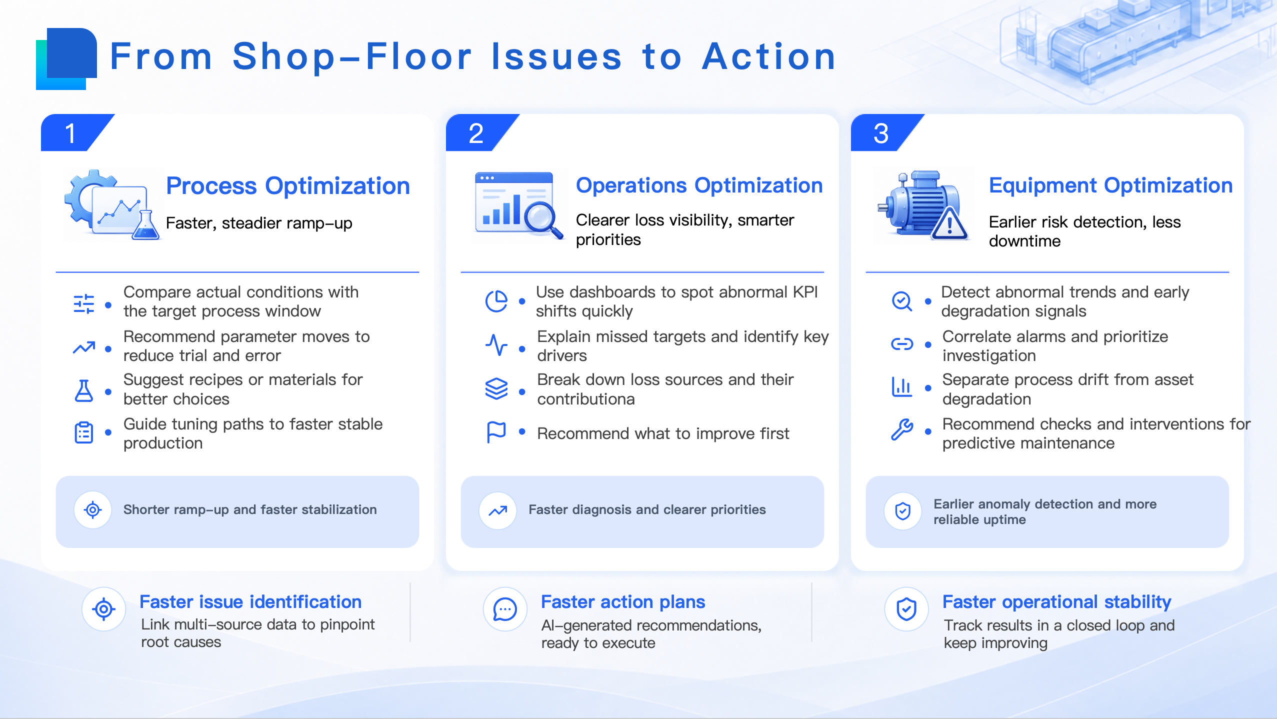 From Shop-Floor Issues to Action