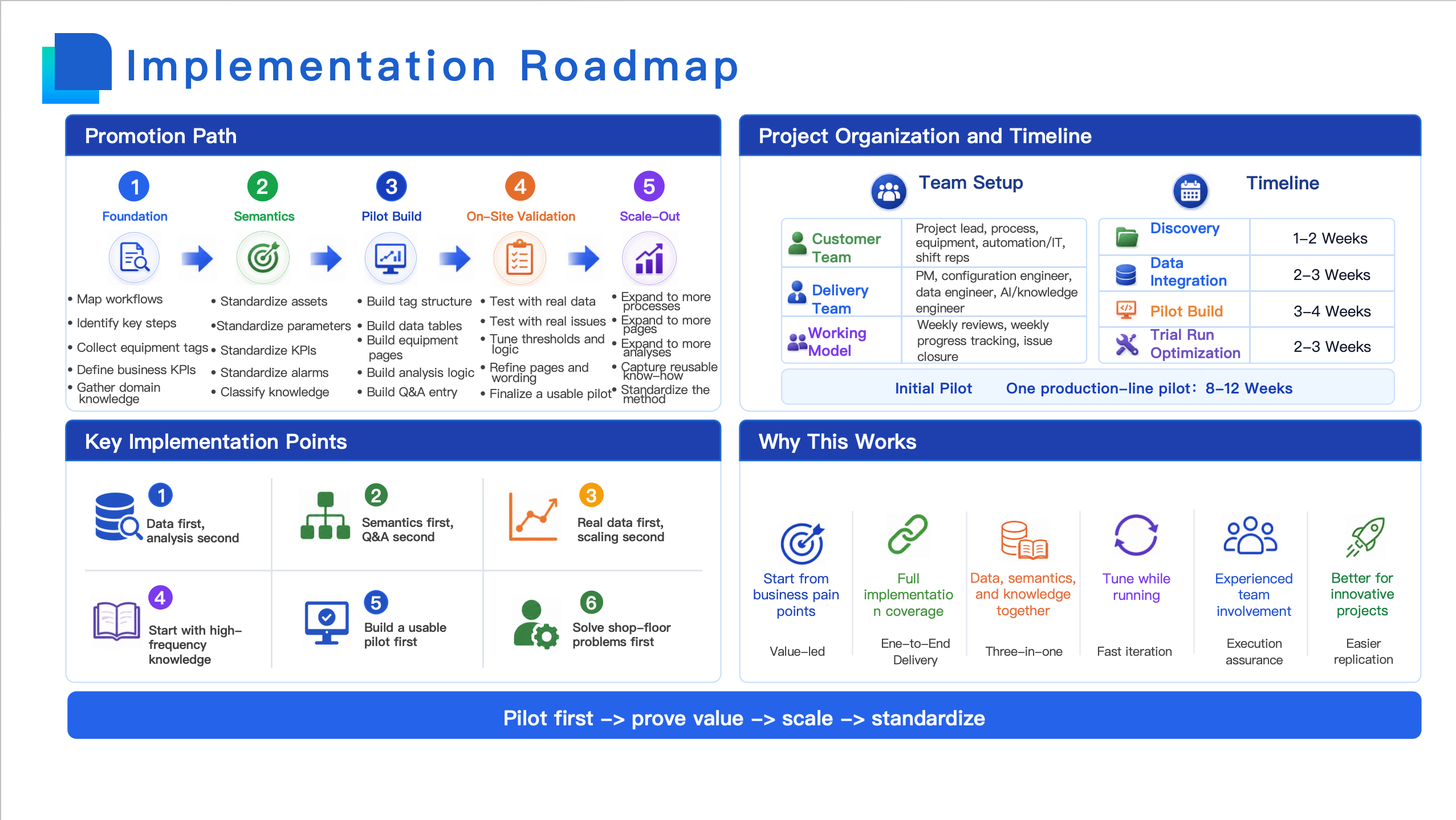 Implementation Roadmap