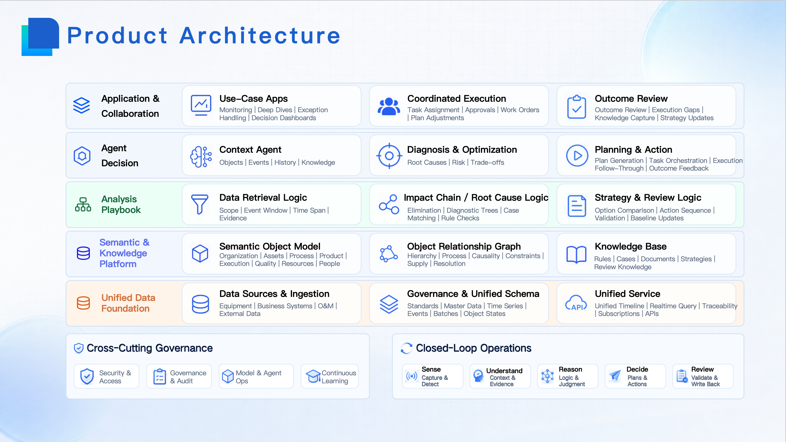Product Architecture