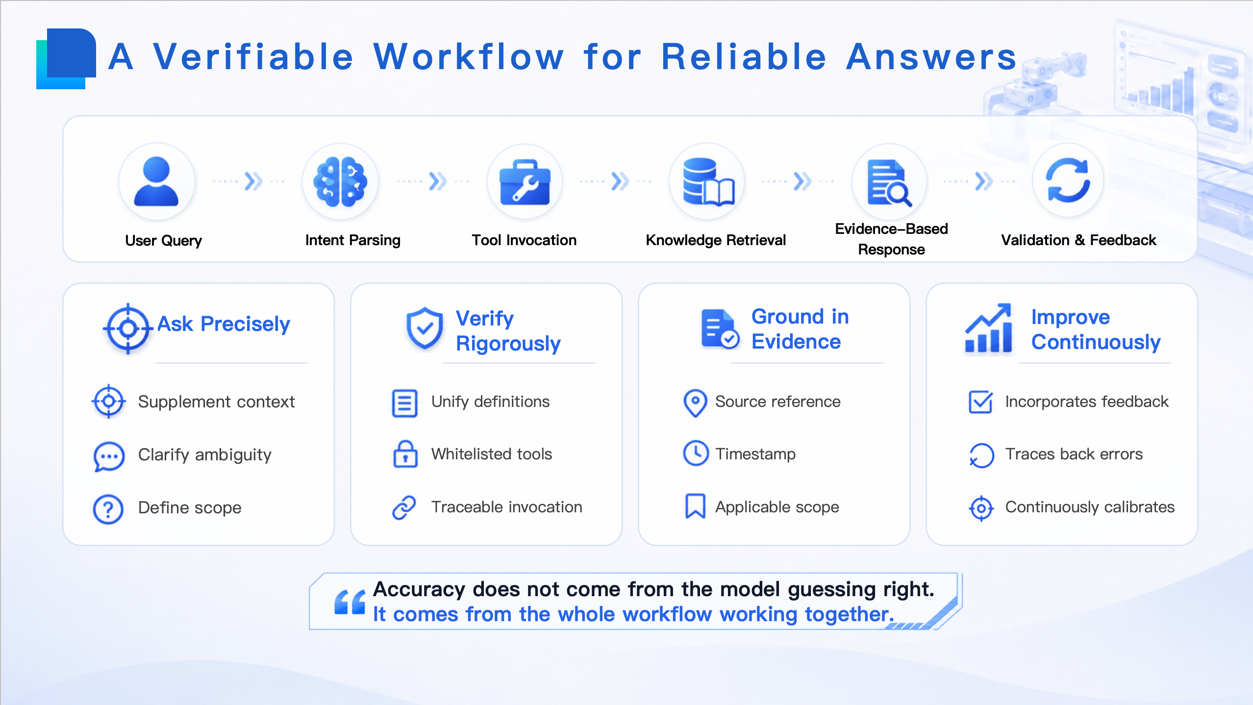 A Verifiable Workflow for Reliable Answers