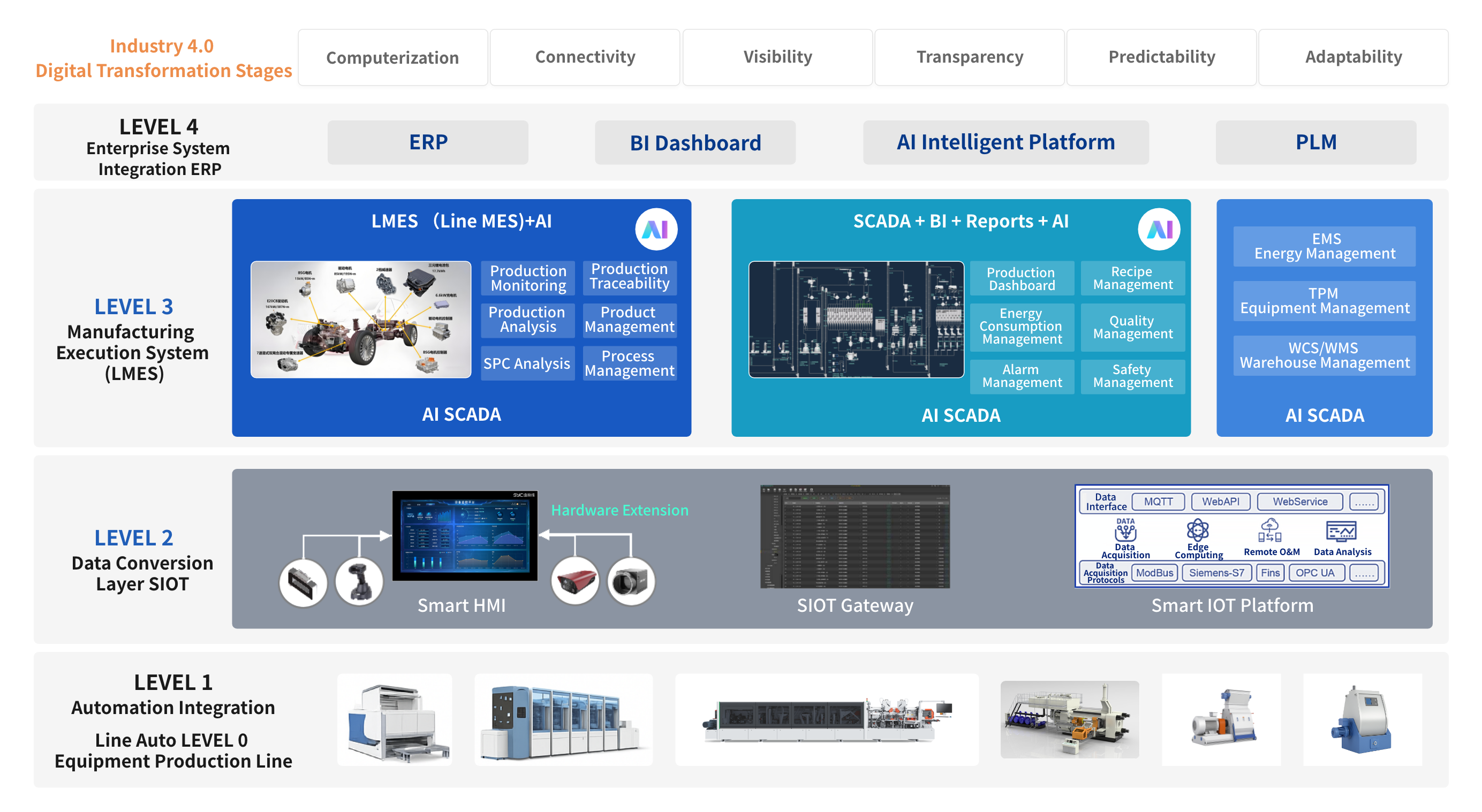 ISA-95 system architecture overview
